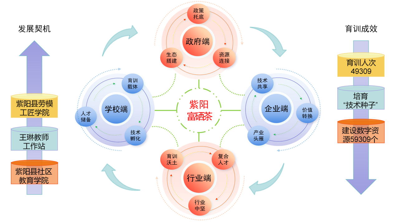 政行校企共育共训紫阳茶产业新农匠